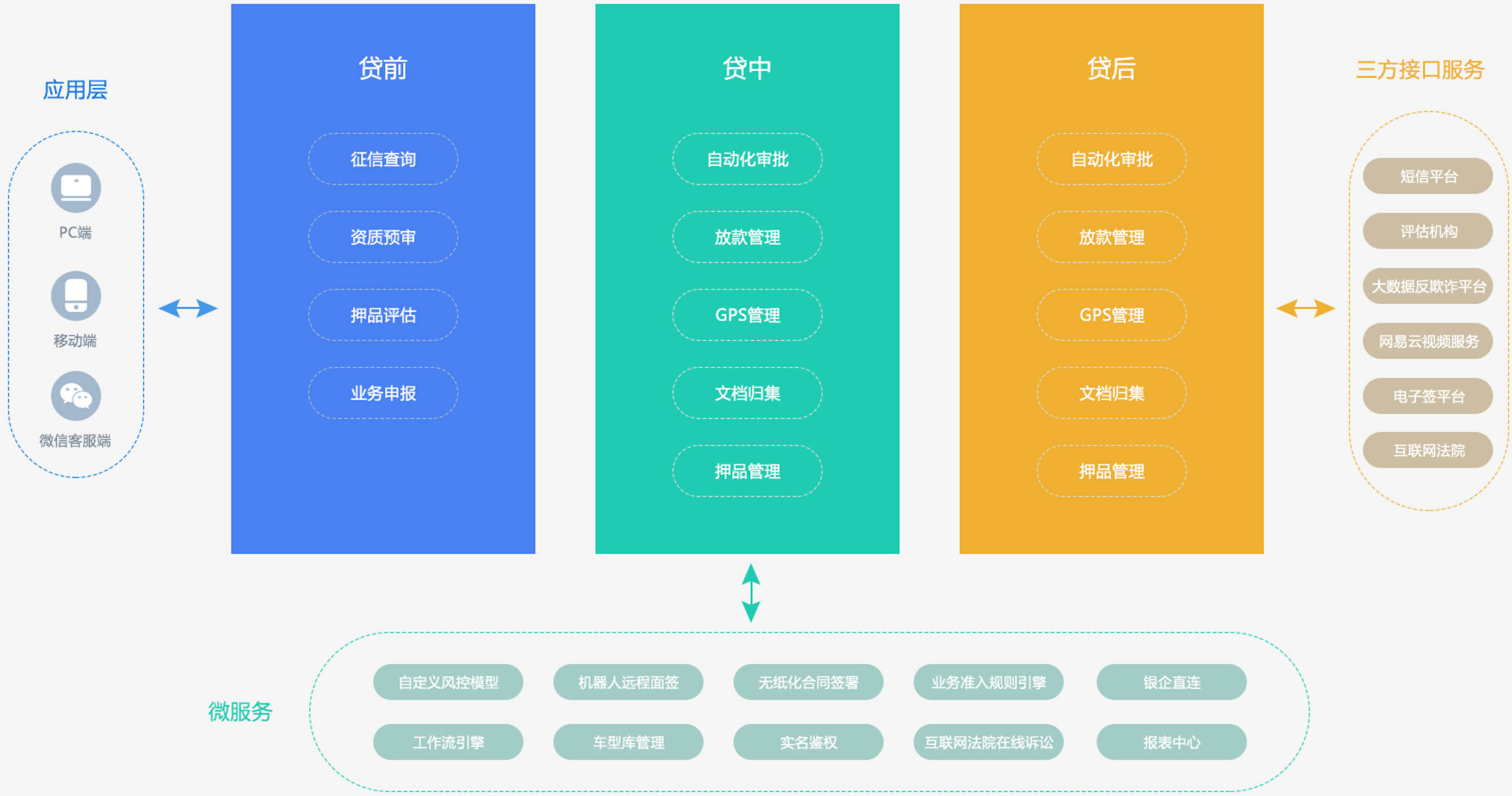 消費金融全業(yè)務(wù)流程圖